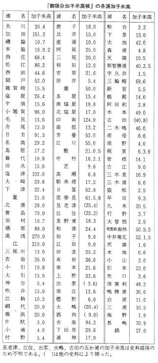 紀州藩の網代割加子米高帳